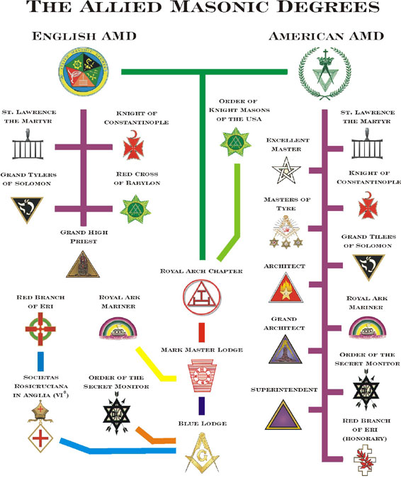 Allied Masonic Degrees Structure